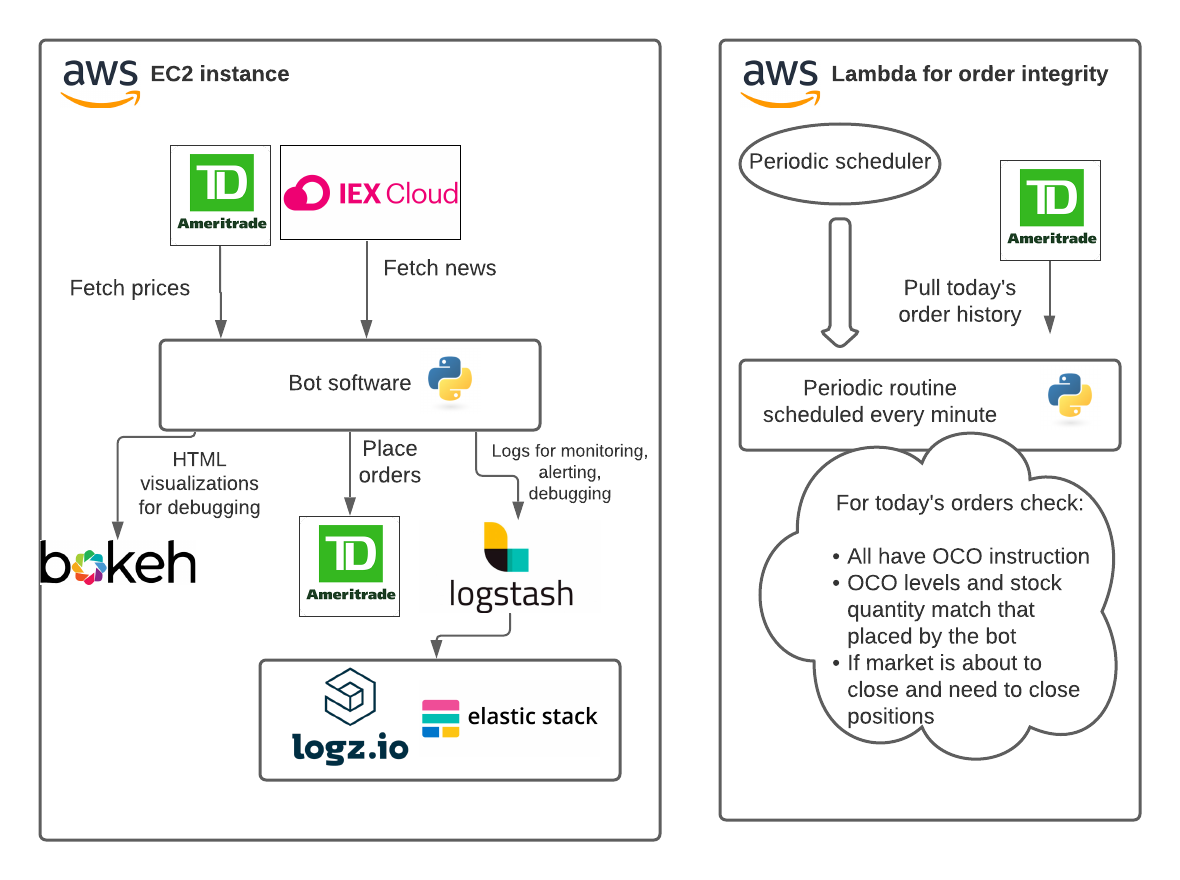 Tech infra