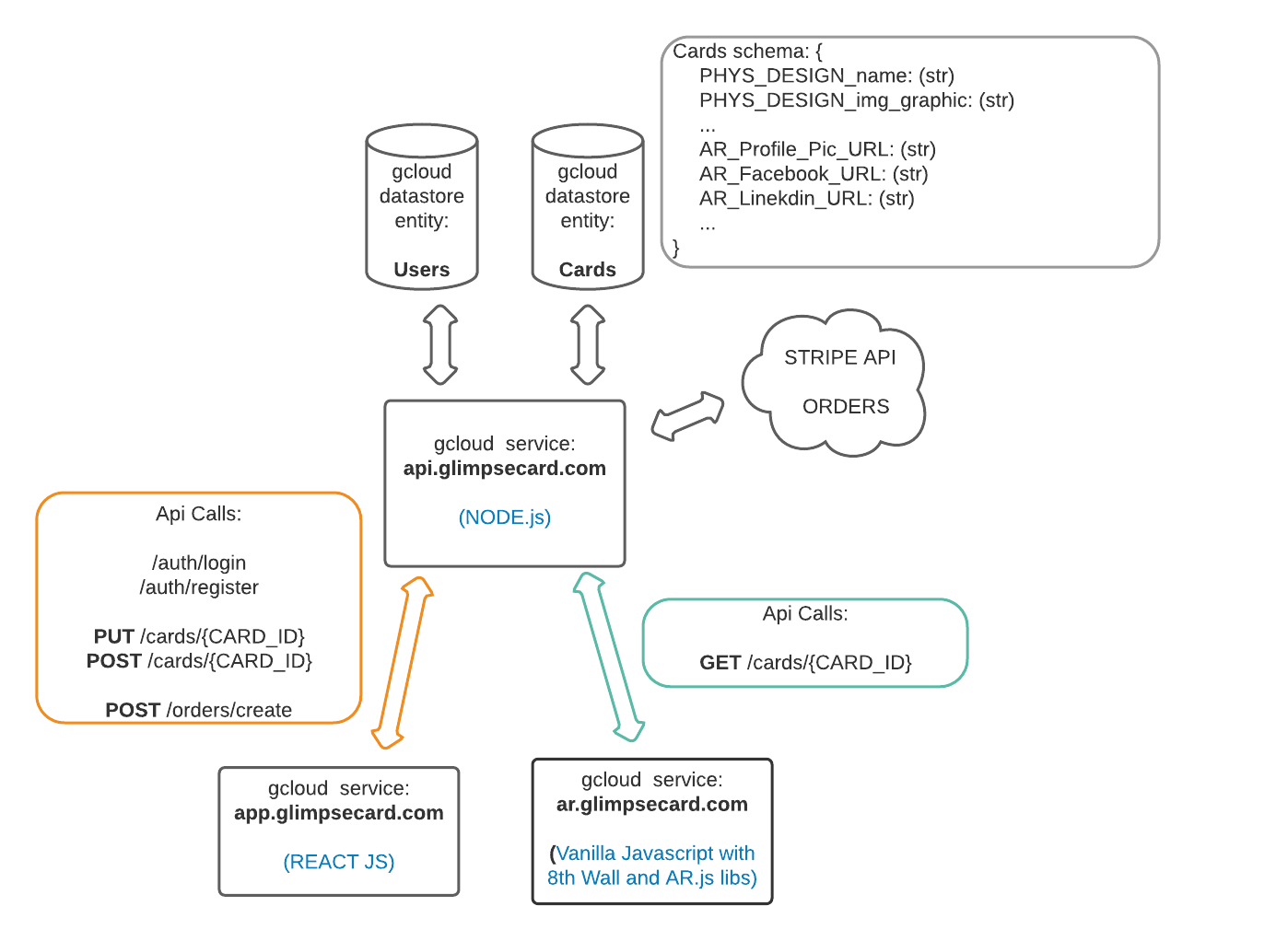 Tech architecture